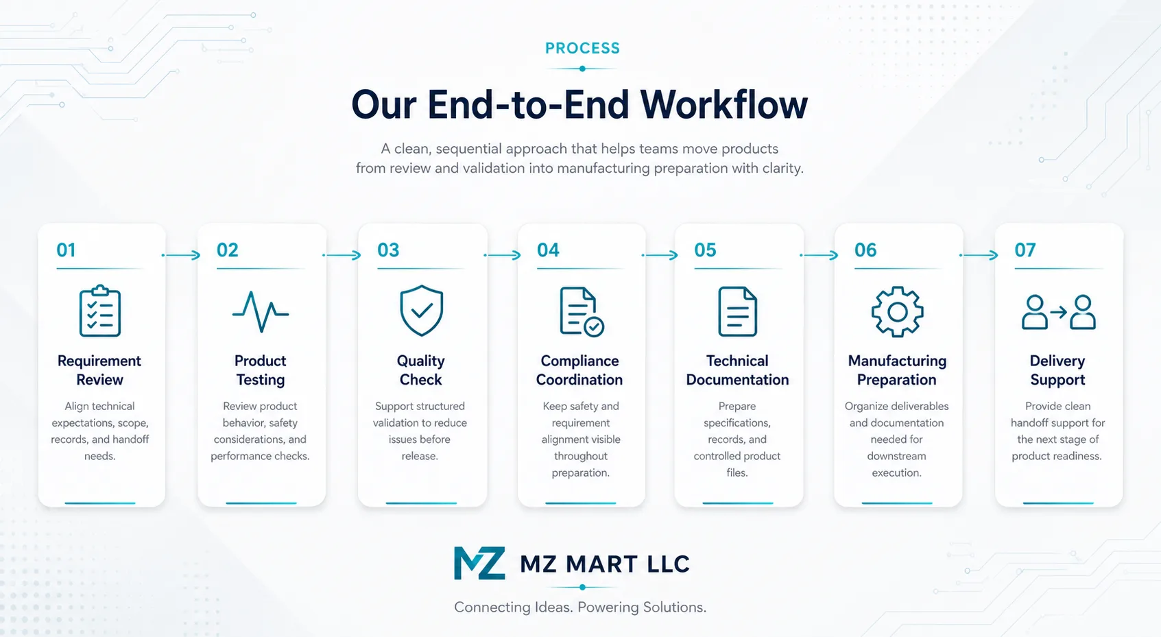 MZ Mart LLC workflow section visual showing a connected seven-step process timeline